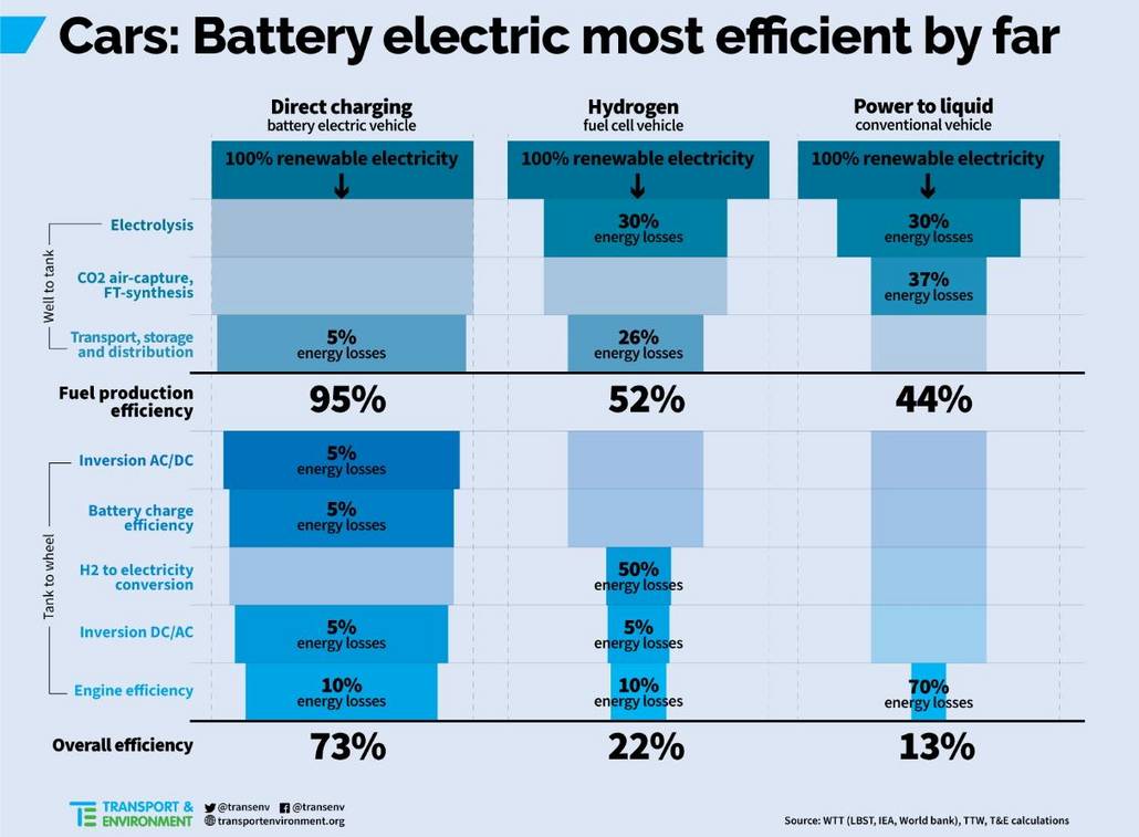 Eine Tabelle zeigt für Batterie-Elektrofahrzeuge, Wasserstoff-Fahrzeuge mit Brennstoffzellen und synthetische Treibstoffe die Energieverluste vom Ausgangsprodukt Strom bis zur Nutzung im Antrieb.