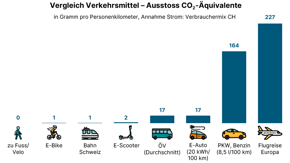 Emissionen in Gramm pro Kilometer – zu Fuss: 0, E-Bike: 1, Bahn Schweiz: 1, E-Scooter: 2, ÖV: 17, E-Auto: 17, PKW: 164, Flugreise Europa: 227