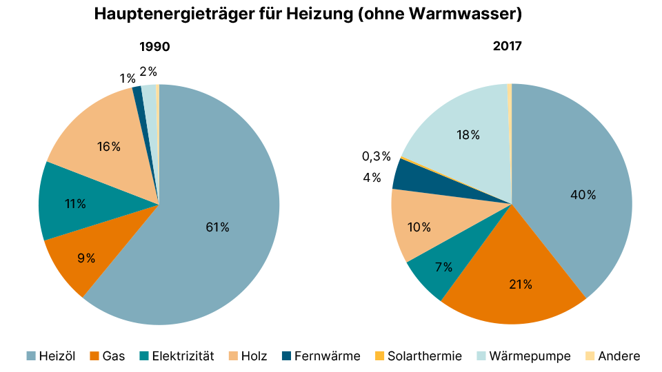 Zwei Kreisdiagramme zeigen den Anteil verschiedener Energieträger für die Wohnungsheizung in den Jahren 1990 und 2017 (ohne Warmwasser)