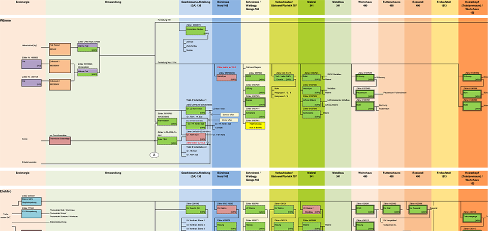 Excel-Dokument mit vielen bunt gefärbten Spalten, beschrifteten Kästchen und Verbindungslinien