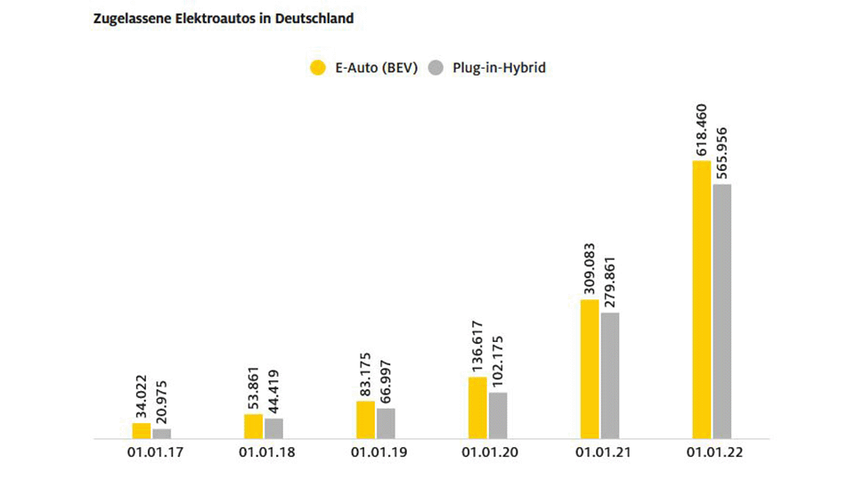 Die Zahl der zugelassenen reinen Elektroautos in Deutschland stieg von 34’000 im Jahr 2017 bis auf 618'000 im Jahr 2022, bei den Plug-in-Hybriden von 21'000 auf 566'000.
