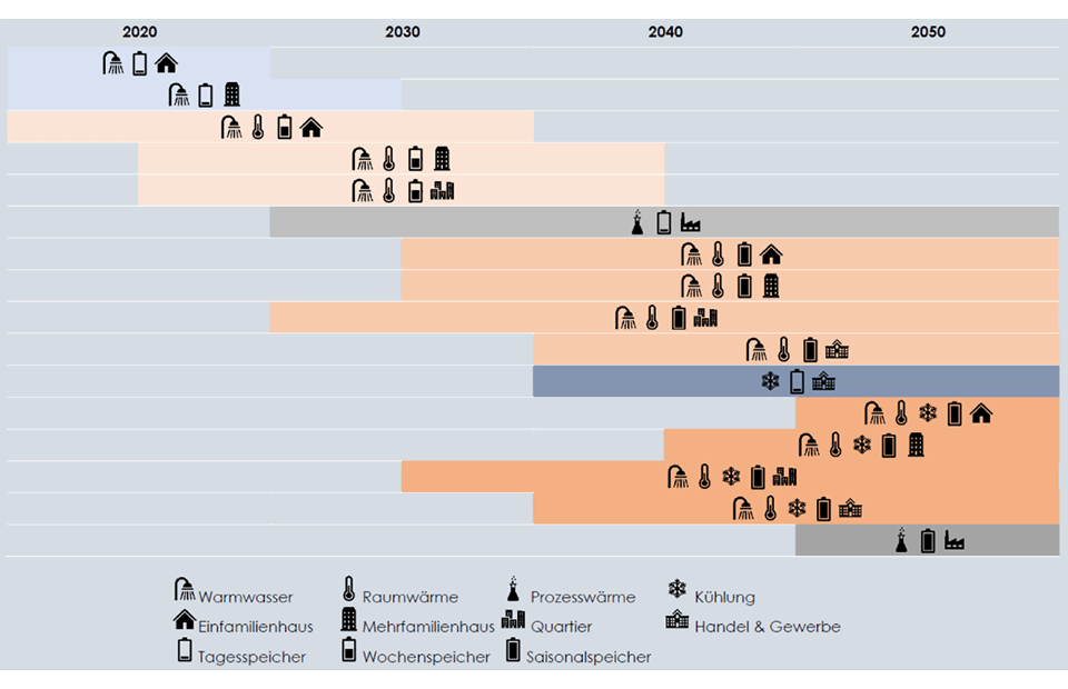 Grafik mit Zeitstrahl 2020 bis 2050, der unterschiedliche Solarwärmenutzungen zeigt