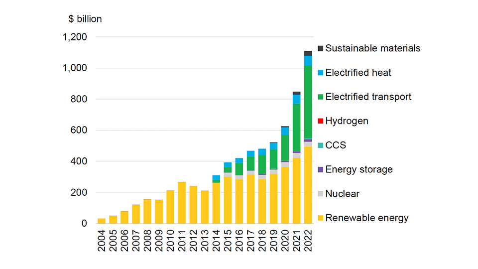 Säulengrafik der globalen jährlichen Investitionen in die Energiewende. Von 2004 bis 2013 wurde fast ausschliesslich in erneuerbare Energie investiert, bei einer Trendumkehr mit sinkenden Investitionen 2012 und 2013. Weitere Branchen kommen ab 2014 dazu, sodass die Gesamtinvestitionen bis 2020 linear wachsen, anschliessend immer steiler.