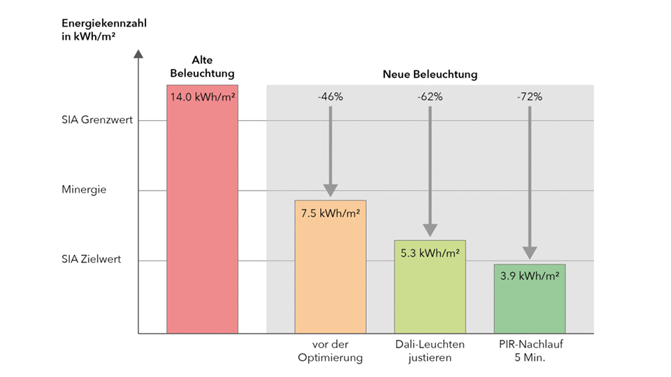Säulengrafik zeigt Einsparungen in kWh/m2: alte Beleuchtung 14, neue Beleuchtung vor Optimierung 7,5 (46%), nach Leuchten-Justierung 5,3 (62%), nach Anpassung PIR-Nachlauf auf 5 Min. 3.9 (72%)