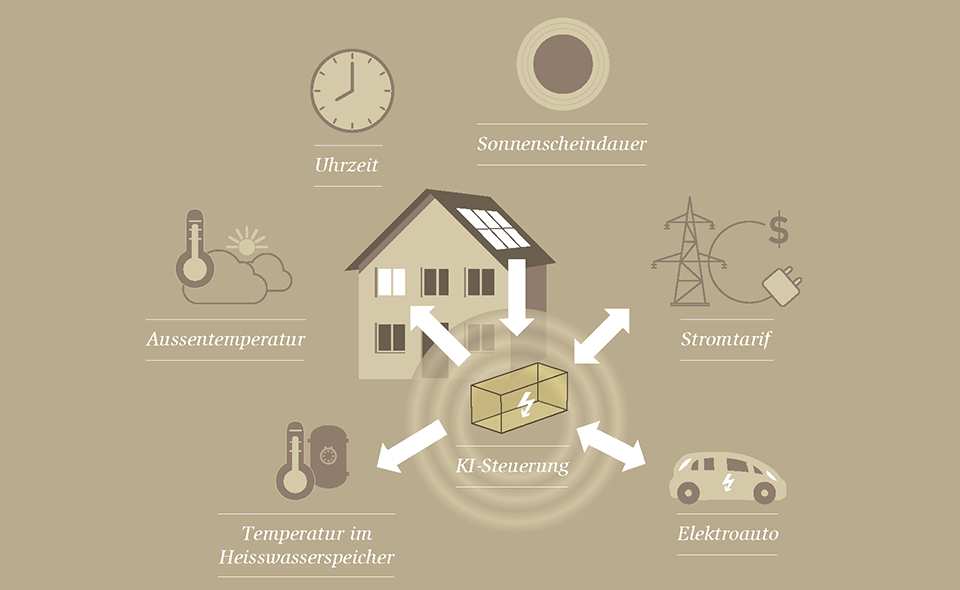 Eine Grafik zeigt die Faktoren, welche eine KI-Steuerung für das Energiemanagement eines Hauses mit PV-Anlage einbezieht: Uhrzeit, Sonnenscheindauer, Stromtarif, Elektroauto, Temperatur im Heisswasserspeicher, Aussentemperatur